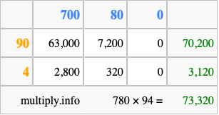 Calculate 780 times 94 using the box method