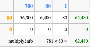 Calculate 781 times 80 using the box method