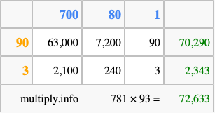 Calculate 781 times 93 using the box method