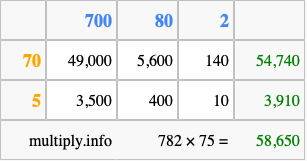 Calculate 782 times 75 using the box method