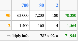 Calculate 782 times 92 using the box method