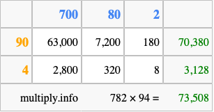 Calculate 782 times 94 using the box method