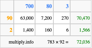 Calculate 783 times 92 using the box method