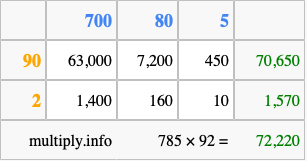 Calculate 785 times 92 using the box method