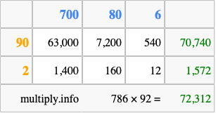 Calculate 786 times 92 using the box method