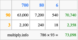 Calculate 786 times 93 using the box method