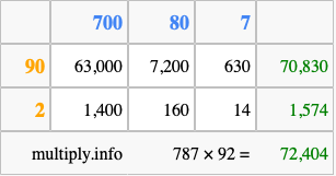 Calculate 787 times 92 using the box method