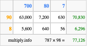 Calculate 787 times 98 using the box method