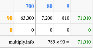 Calculate 789 times 90 using the box method