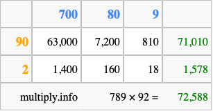 Calculate 789 times 92 using the box method