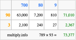 Calculate 789 times 93 using the box method