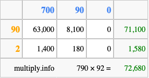 Calculate 790 times 92 using the box method