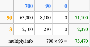 Calculate 790 times 93 using the box method