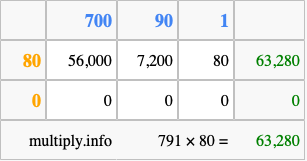 Calculate 791 times 80 using the box method