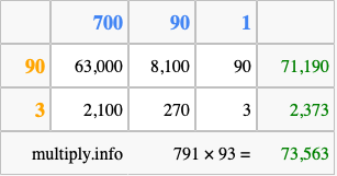 Calculate 791 times 93 using the box method