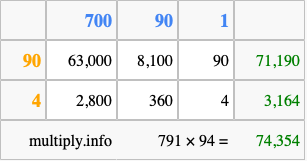 Calculate 791 times 94 using the box method