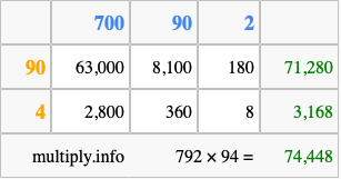 Calculate 792 times 94 using the box method