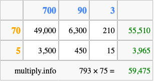 Calculate 793 times 75 using the box method