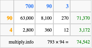 Calculate 793 times 94 using the box method