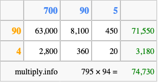 Calculate 795 times 94 using the box method