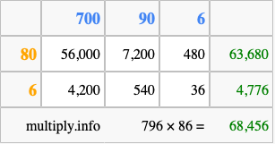 Calculate 796 times 86 using the box method