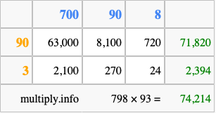 Calculate 798 times 93 using the box method