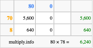 Calculate 80 times 78 using the box method