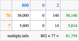 Calculate 802 times 77 using the box method