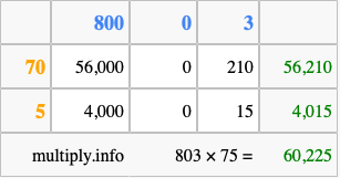Calculate 803 times 75 using the box method