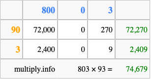 Calculate 803 times 93 using the box method