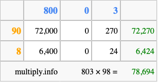Calculate 803 times 98 using the box method