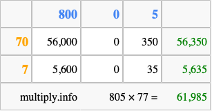 Calculate 805 times 77 using the box method