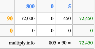 Calculate 805 times 90 using the box method