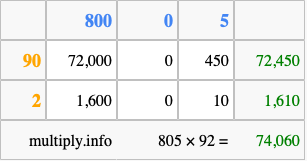 Calculate 805 times 92 using the box method