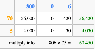 Calculate 806 times 75 using the box method