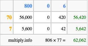 Calculate 806 times 77 using the box method