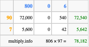 Calculate 806 times 97 using the box method