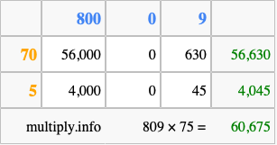 Calculate 809 times 75 using the box method