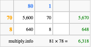 Calculate 81 times 78 using the box method