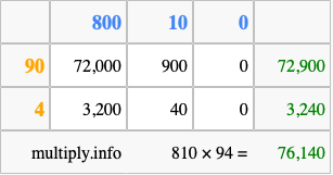 Calculate 810 times 94 using the box method