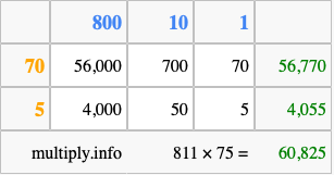 Calculate 811 times 75 using the box method