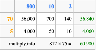 Calculate 812 times 75 using the box method