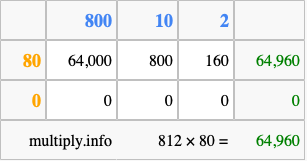 Calculate 812 times 80 using the box method