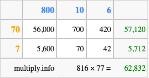 Calculate 816 times 77 using the box method