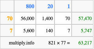 Calculate 821 times 77 using the box method