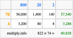 Calculate 822 times 74 using the box method