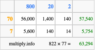 Calculate 822 times 77 using the box method