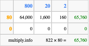 Calculate 822 times 80 using the box method