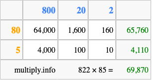 Calculate 822 times 85 using the box method