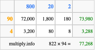 Calculate 822 times 94 using the box method